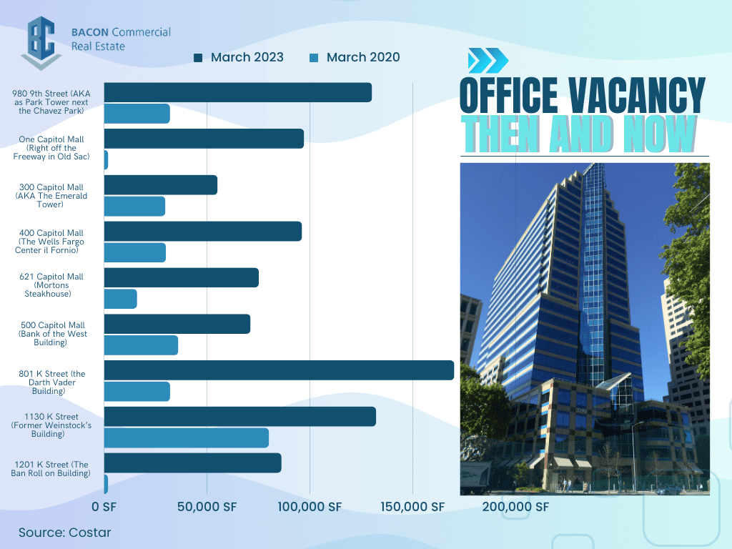 Office Vacancy - Then and Now